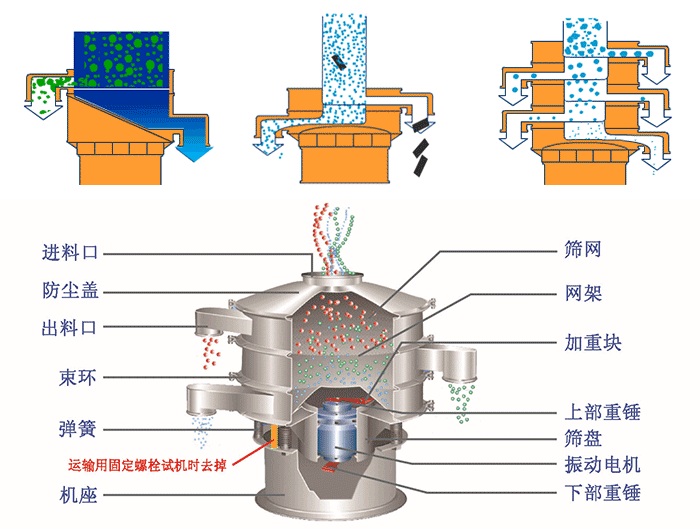 不銹鋼旋振篩結構展示：篩網，出料口，束環，彈簧，防塵蓋，機座等